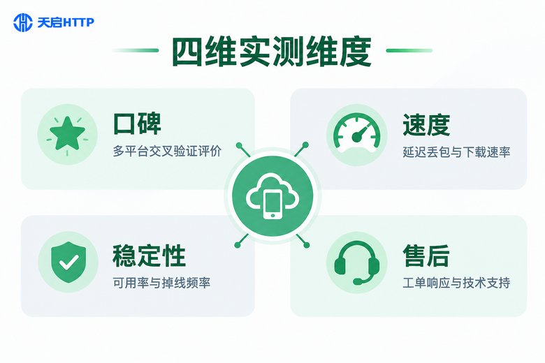 天津节点IP四维实测维度信息图:口碑速度稳定性售后