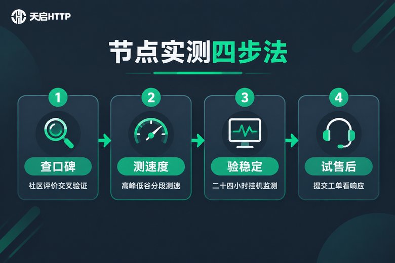 天津节点IP四步实测法流程信息图