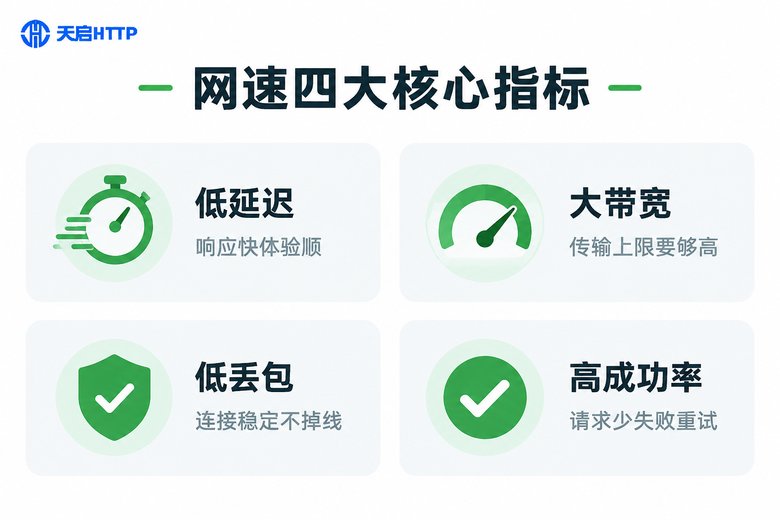 代理IP网速四大核心指标信息图