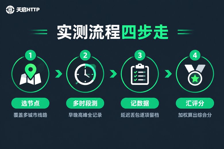 代理IP网速实测四步流程信息图