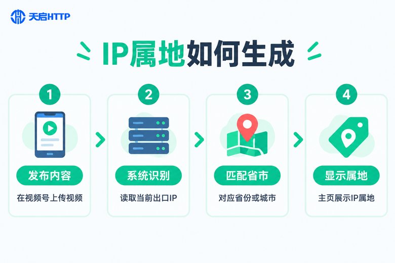 视频号IP属地生成原理流程图