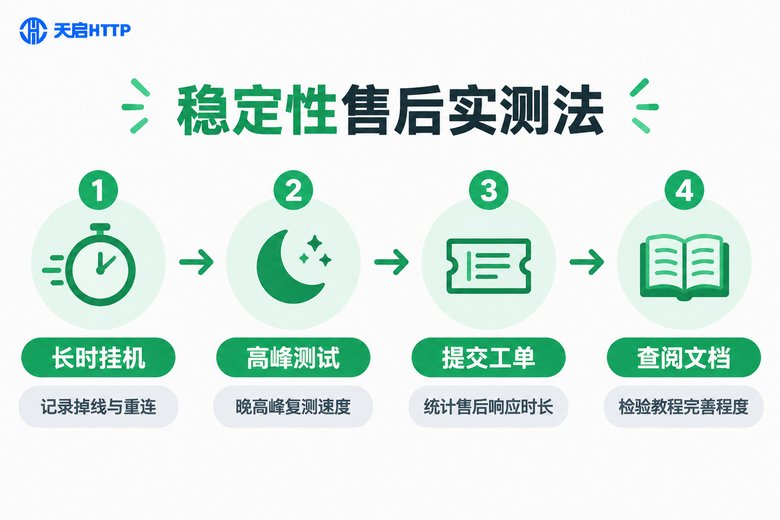 静态IP稳定性与售后实测方法信息图