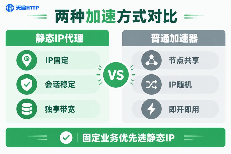 静态IP代理与普通加速器对比信息图