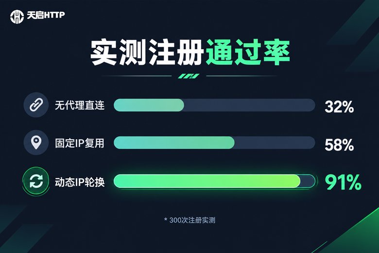 三种注册方式通过率实测对比图