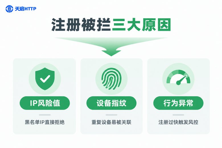 社交媒体注册被拦截的三大原因信息图