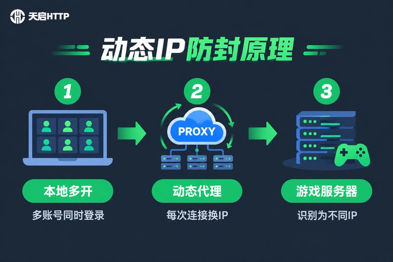 动态IP代理防封原理流程图