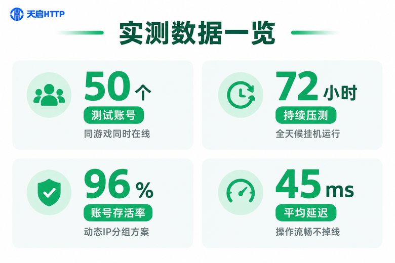 游戏多开动态IP代理实测数据卡片