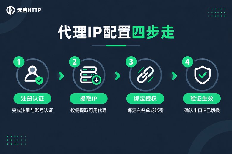 代理IP配置流程信息图