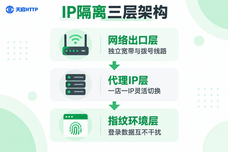 电商IP隔离三层架构信息图
