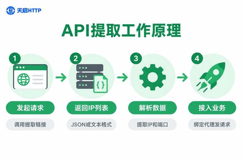 API提取工作原理流程图