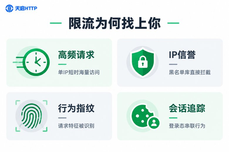 平台限流识别机制信息图