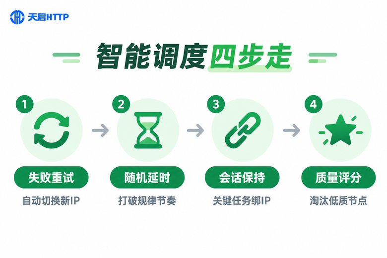 代理IP调度优化策略信息图