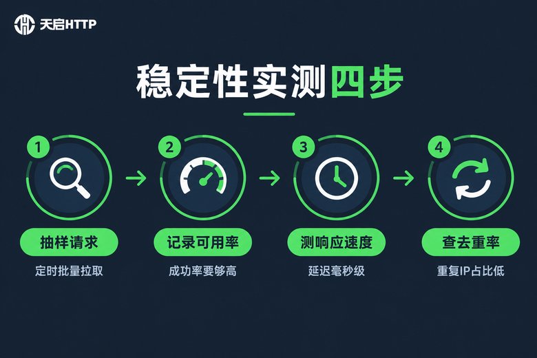 代理IP稳定性实测四步流程信息图