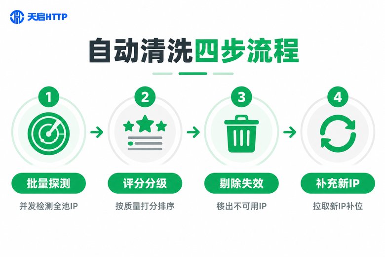 代理IP池自动清洗四步流程信息图