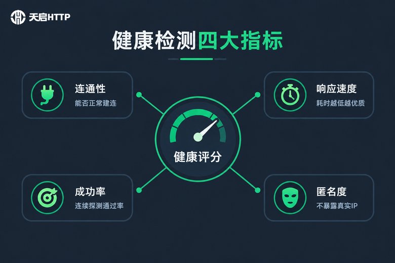 代理IP健康检测四大核心指标信息图