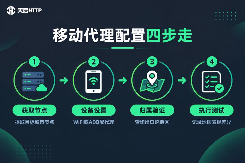 移动代理IP配置四步流程信息图