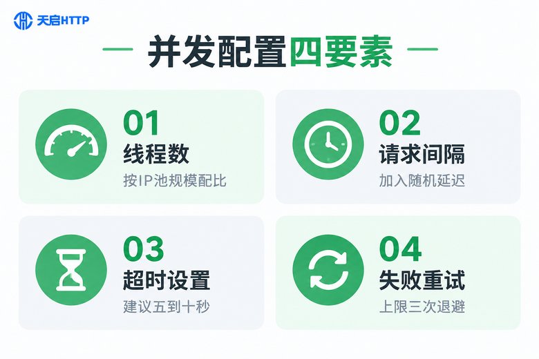 并发配置四要素信息图:线程数、请求间隔、超时设置、失败重试