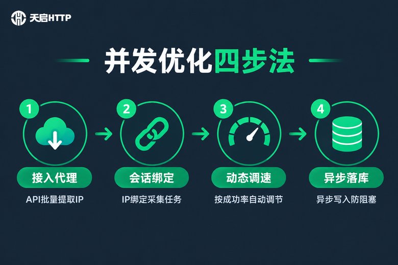并发优化四步法流程图:接入代理、会话绑定、动态调速、异步落库