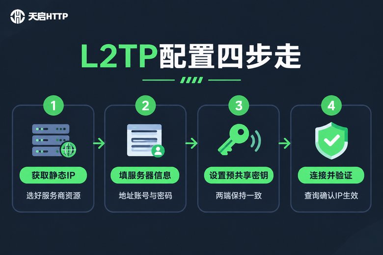 L2TP静态IP配置四步流程图