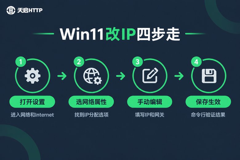 Win11手动修改IP地址的四步流程图