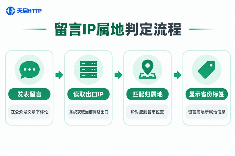 微信公众号留言IP属地判定流程示意图
