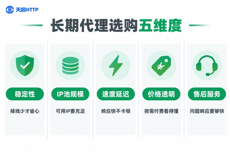长期代理IP选购五大核心维度信息图