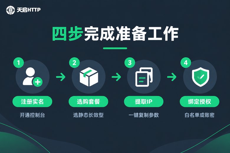 静态固定IP四步准备工作流程信息图