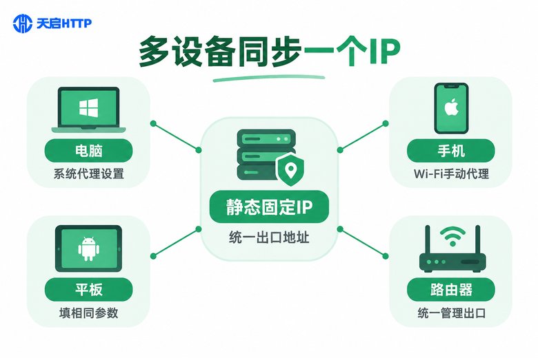 多设备同步使用同一静态固定IP的辐射结构信息图