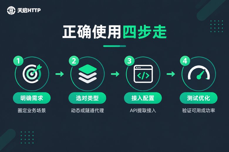 正确使用国内IP的四步流程信息图