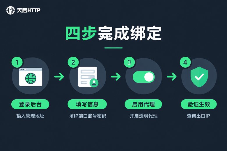 OpenWrt四步绑定静态IP流程图