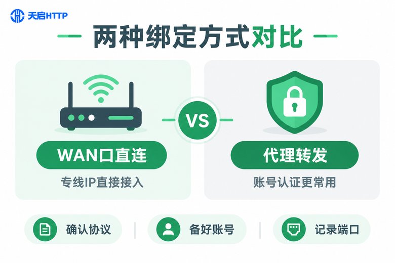静态IP绑定软路由两种方式对比图