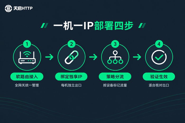 软路由一机一IP部署流程四步信息图