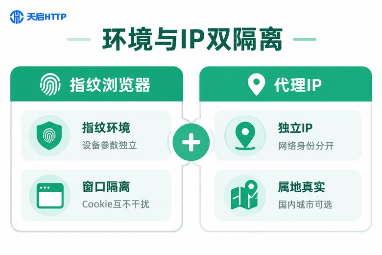 指纹浏览器与代理IP双隔离原理信息图