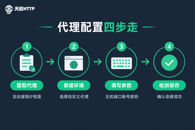 AdsPower代理IP配置四步流程信息图