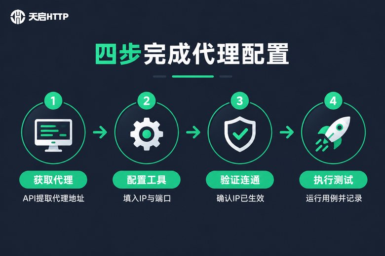 SOCKS5代理配置四步流程信息图