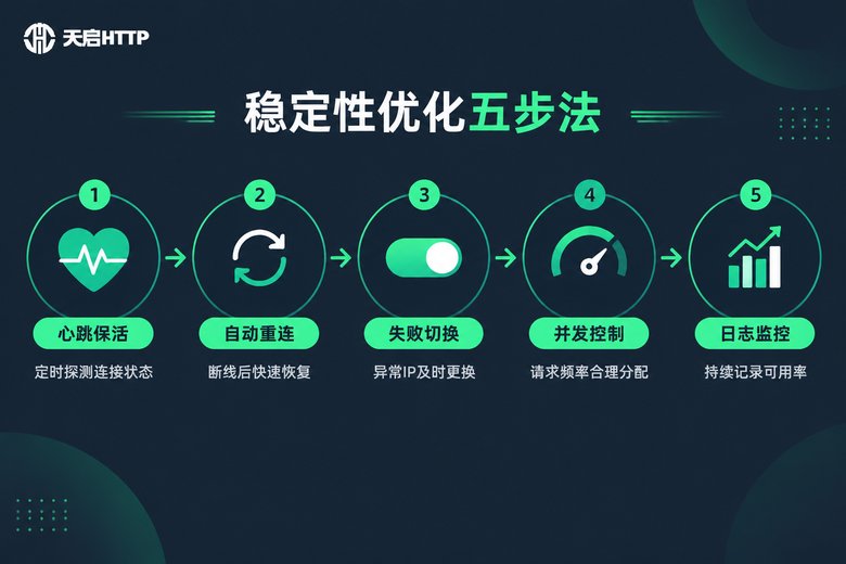 代理IP稳定性优化五步法信息图