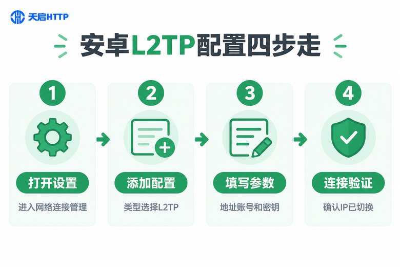 安卓L2TP代理配置四步流程信息图