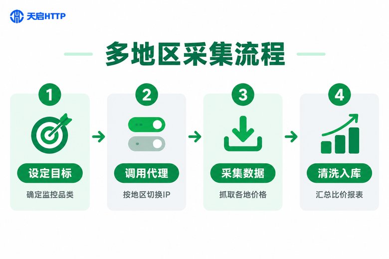 多地区价格采集流程信息图
