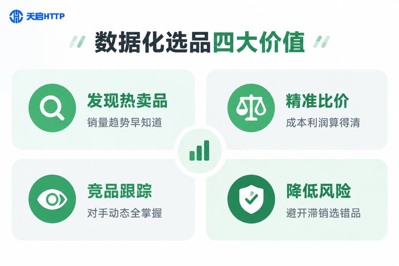 数据化选品四大价值信息图
