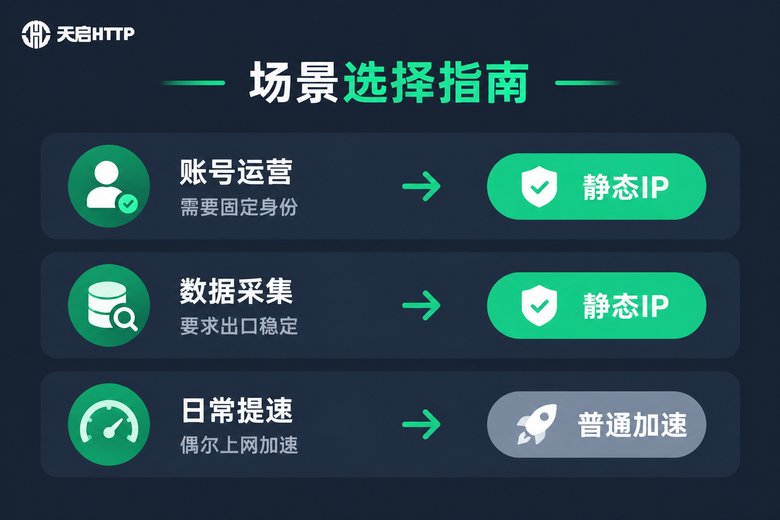 不同业务场景下的代理方案选择指南信息图