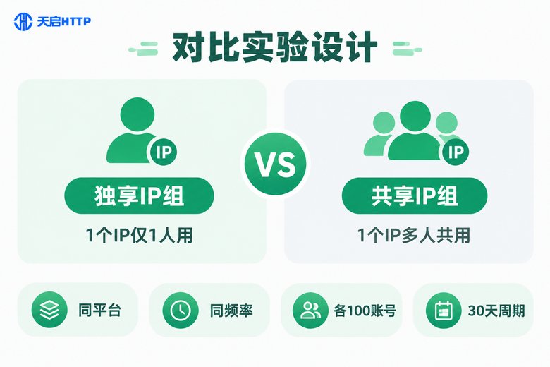 独享IP与共享IP对比实验设计信息图