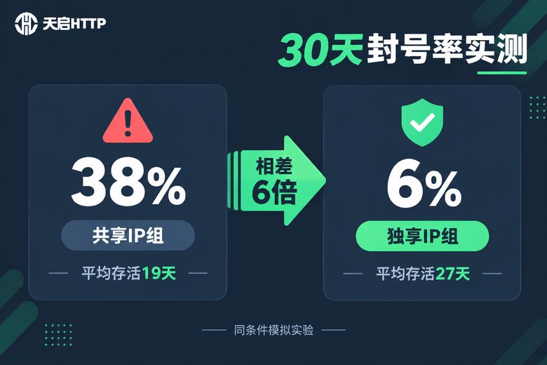 30天封号率实测数据对比信息图