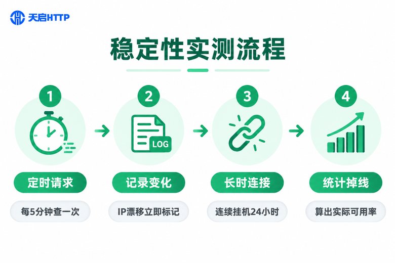 静态IP稳定性实测流程信息图