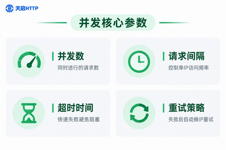 动态IP代理并发调优五个核心参数信息图