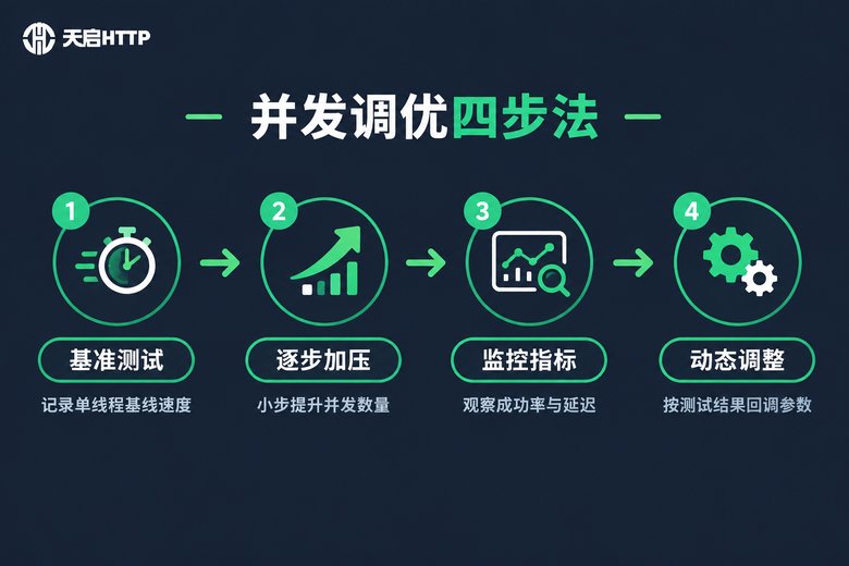 并发调优四步法流程信息图