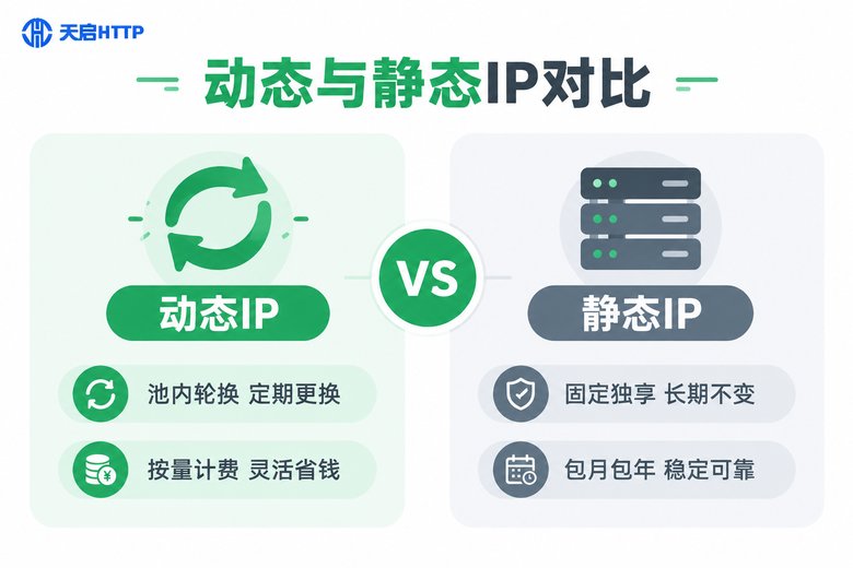 动态IP与静态IP核心差异对比信息图