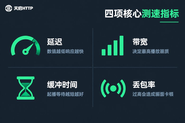 视频播放测速四大核心指标信息图