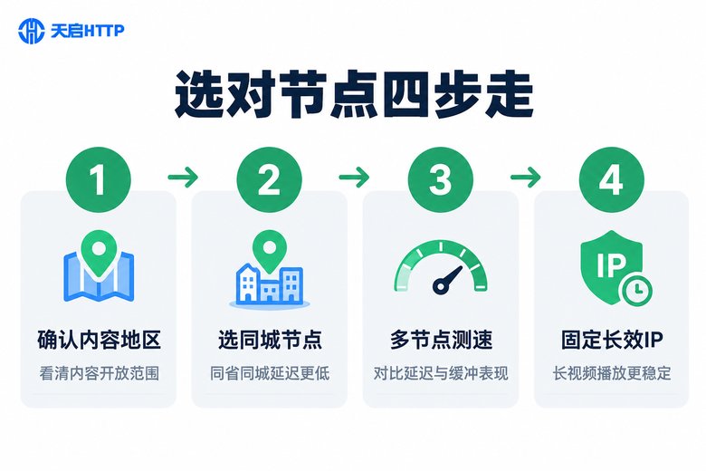 选择代理节点四步流程信息图