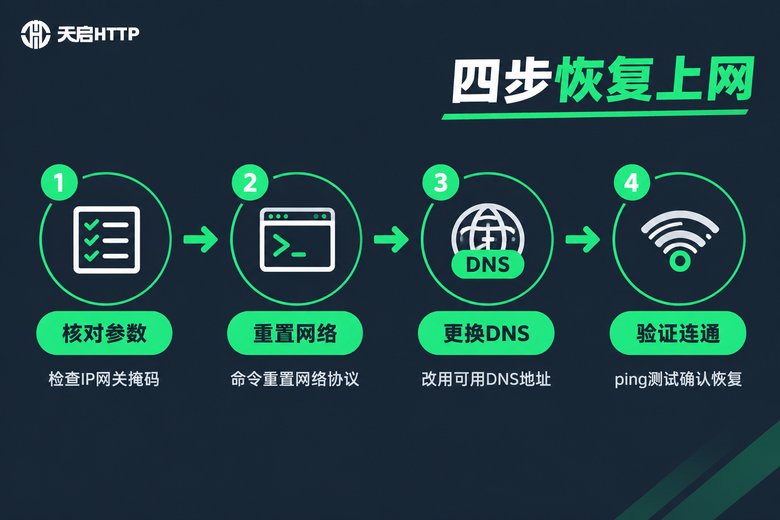 Win11静态IP无法上网四步修复流程