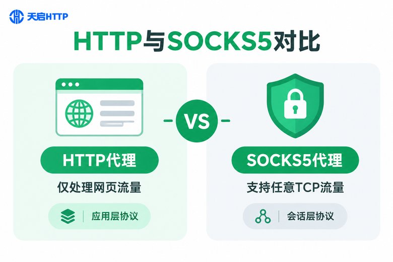 HTTP代理与SOCKS5代理对比信息图